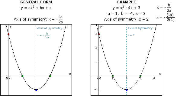 Looking Good Tips About How To Get Axis Of Symmetry - Policebaby25